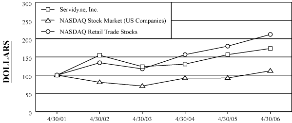 (PERFORMANCE GRAPH)